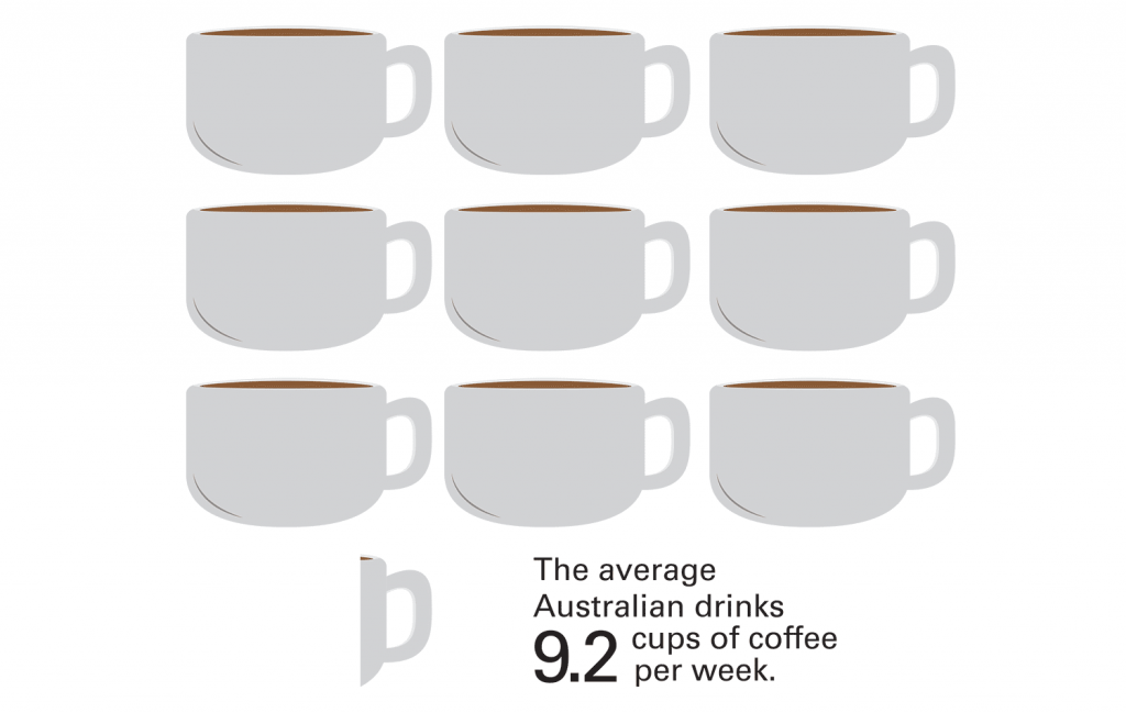 Illustration of 9.2 coffee cups.